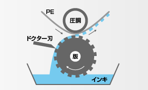 グラビア印刷(凹版)