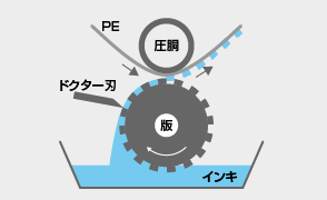 グラビア印刷（凹版）